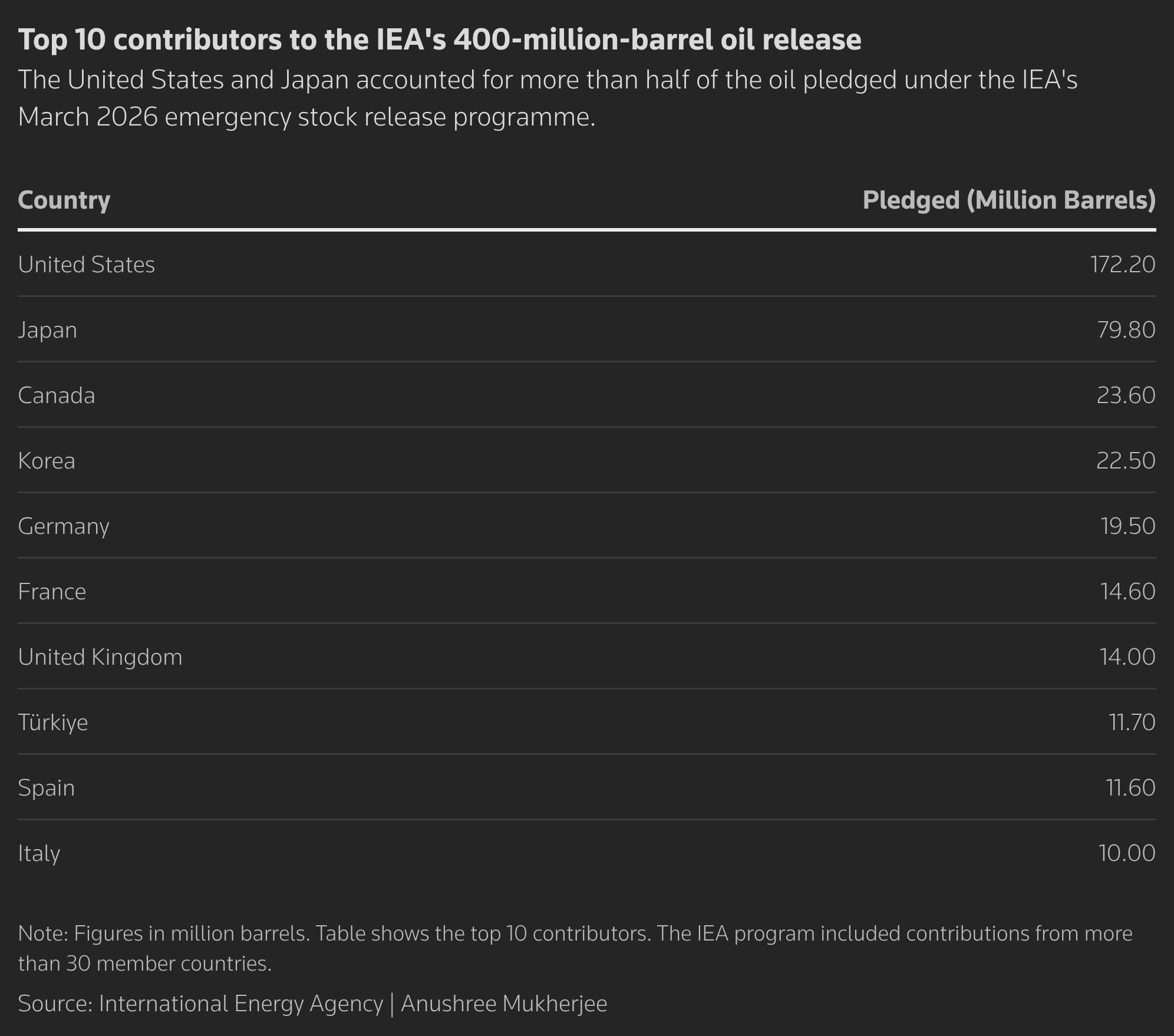 Top_10_contributors_to_the_IEAs_400-million-barrel_oil_release.png